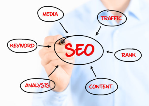 Ad agency providing expert search engine optimization as outlined in graph.